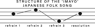 Structure of the IMAYO Japanese Folk Song.